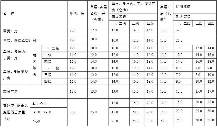 鍋爐房與廠房、倉庫、民用建筑之間的防火間距(m)圖表