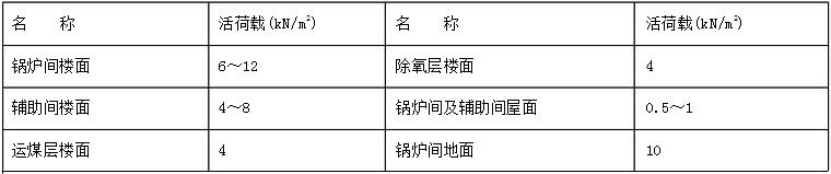 樓面、地面和屋面的活荷載圖表