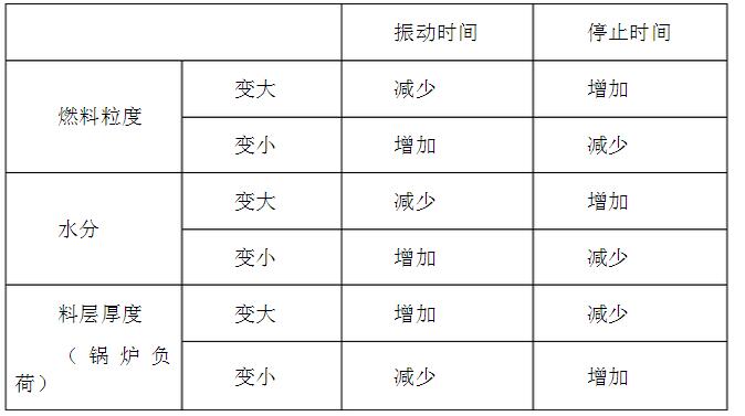 振動周期的調(diào)整規(guī)律表格示意圖